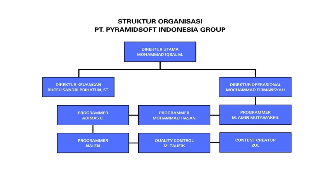 Bagan Struktur Organisasi Pyramidsoft